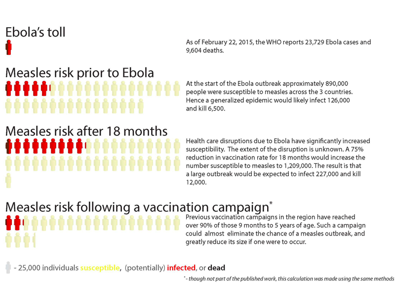 Illustration for article titled Measles Could Cause More Deaths Than Ebola In West Africa